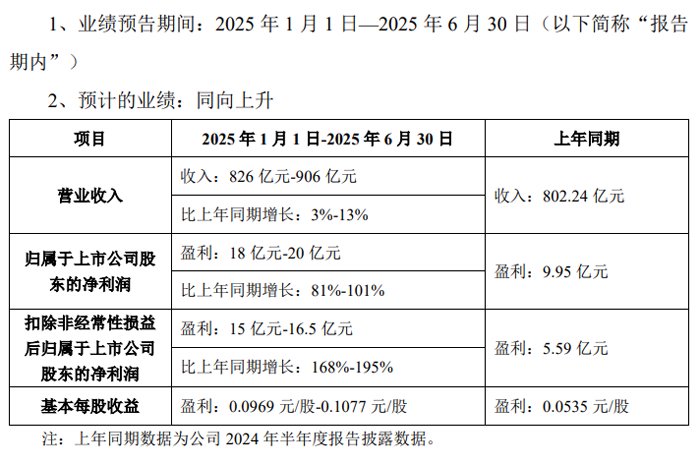 TCL 科技2025年半年度营收826 亿元-906 亿元