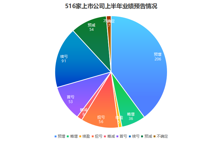 近六成公司半年报预喜,12家增幅超10倍,华银电力成“预增王”