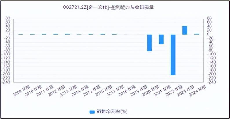 来源:同花顺iFinD-销售净利率