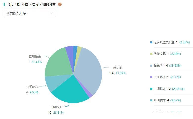 图片来源：摩熵医药全球药物研发数据库