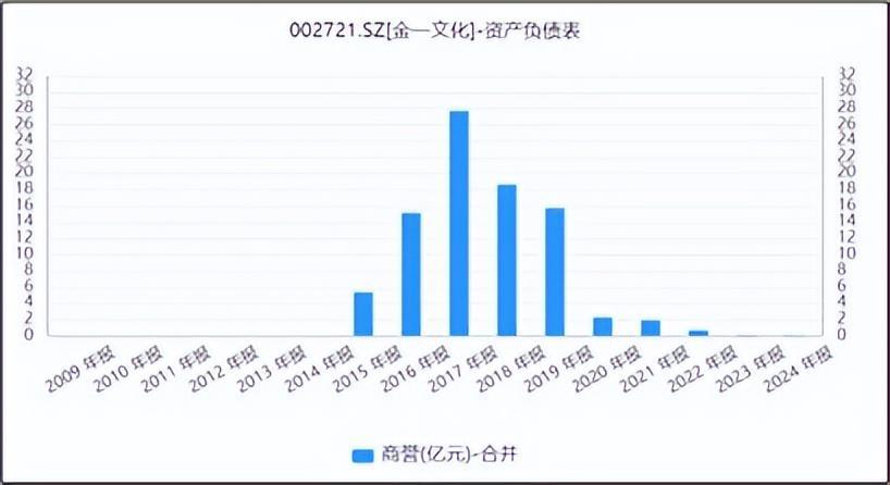 来源:同花顺iFinD-商誉