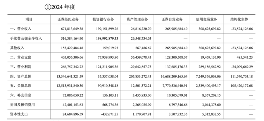 图片来源:东海证券2024年年报
