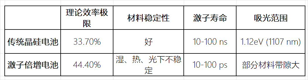 前沿光伏技术之激子倍增——让光生载流子倍增的太阳炼金术