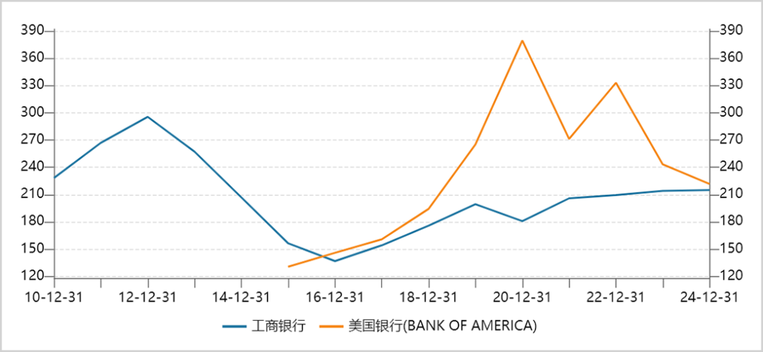 ▲工行VS美国银行不良贷款拨备率走势图