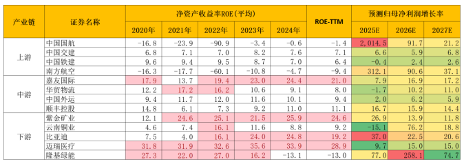 图:产业链具体公司情况
