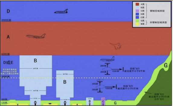 资料来源:《国家空域基础分类方法》