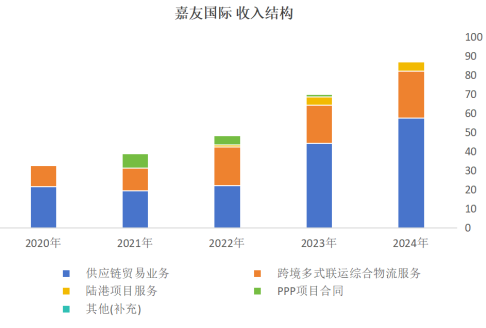 图:公司收入情况(单位:亿元)