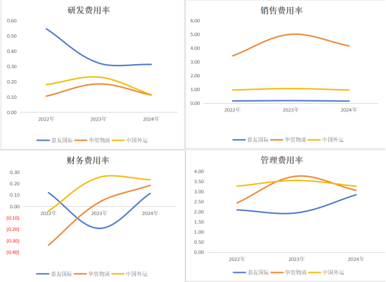图:期间费用率(单位:%)