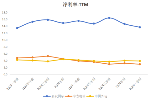图:单季度净利率(单位: