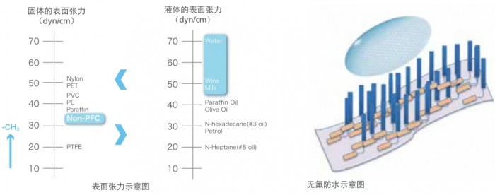 大金独有聚合设计技术与乳化技术