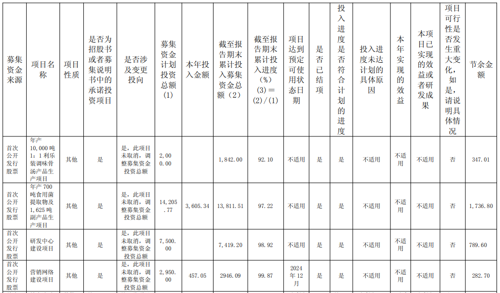 (图片来源:截图自安记食品2024年年报)