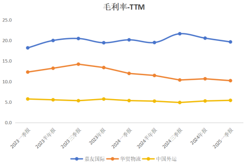 图:单季度综合毛利率(单位:%)