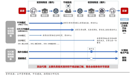 图:不同出口贸易模式及贸易环节对比