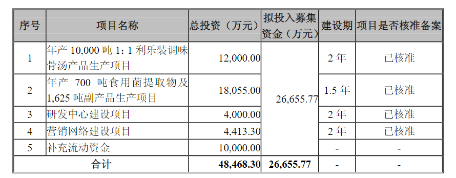 (图片来源:截图自安记食品首次公开发行股票招股说明书)
