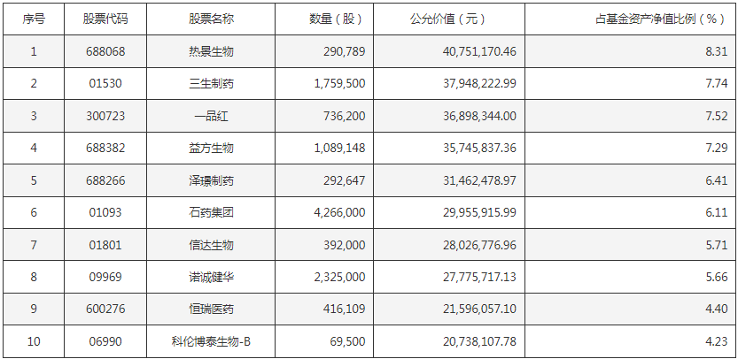 长城医药科技六个月持有混合二季度末十大重仓股