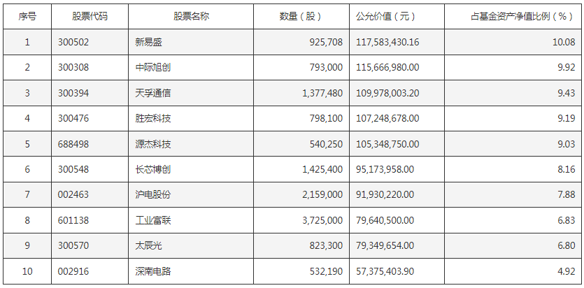 永赢科技智选混合发起二季度末十大重仓股