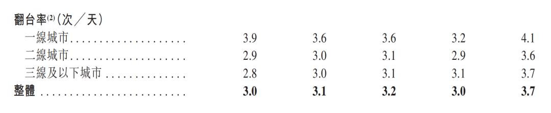 图注:巴奴招股书