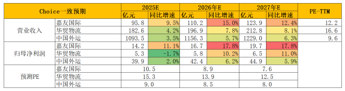 图:机构一致性预期(单位:亿元,%)