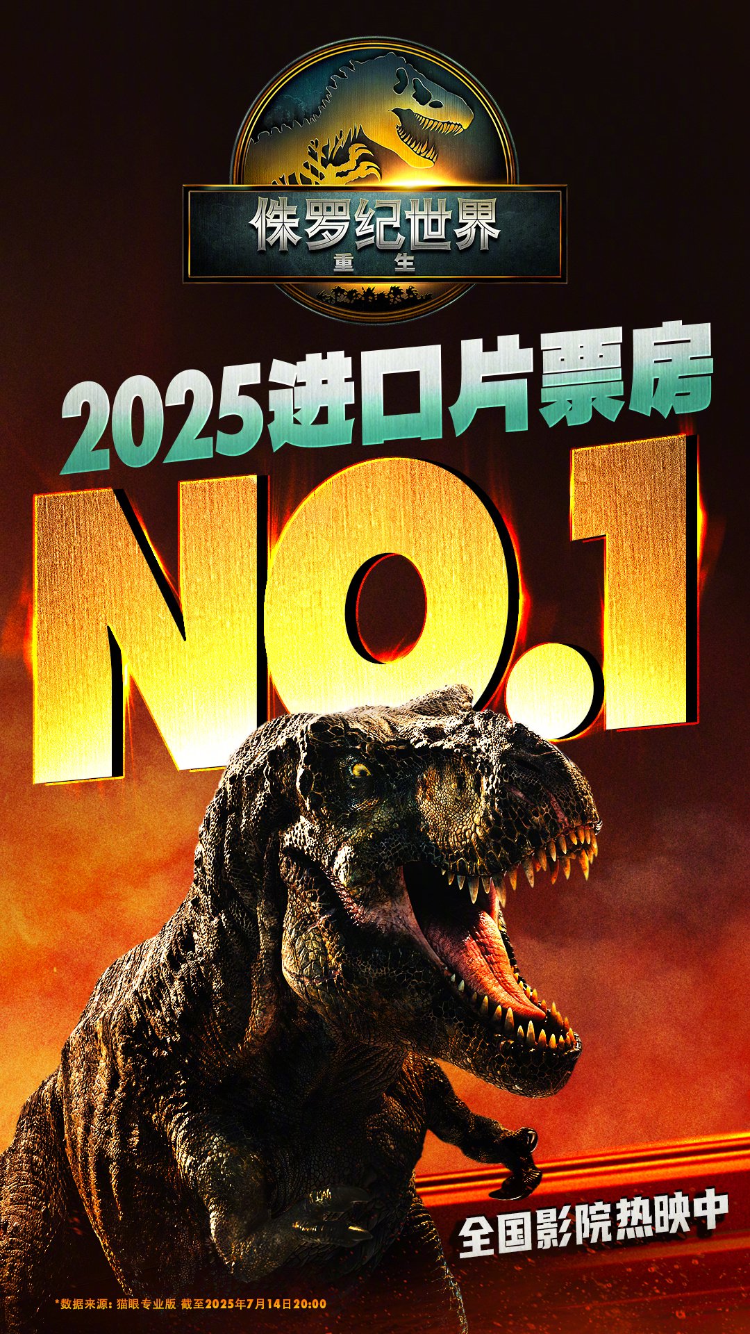 恐龙科幻电影《侏罗纪世界:重生》登顶 2025 进口片票房冠军,累计票房 4.65 亿 恐龙科幻电影《侏罗纪世界:重生》登顶 2025 进口片票房冠军,累计票房 4.65 亿
