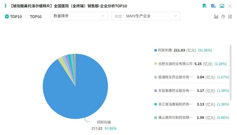 截图来源:摩熵医药全国医院(全终端)销售数据库