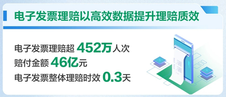 电子发票理赔以高效数据提升理赔质效