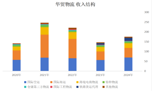 图:公司收入情况(单位:亿元)