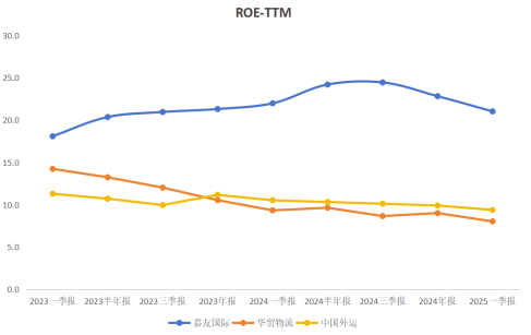 图:近十个季度ROE_TTM走势 (单位:%;基准日:报表截止日)