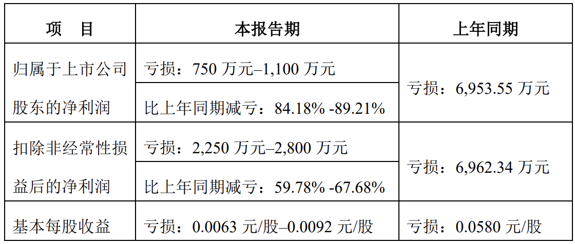 ST英飞拓2025上半年净利润同比减亏84.18%-89.21%