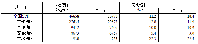 表32025年1—6月份东中西部和东北地区房地产销售情况
