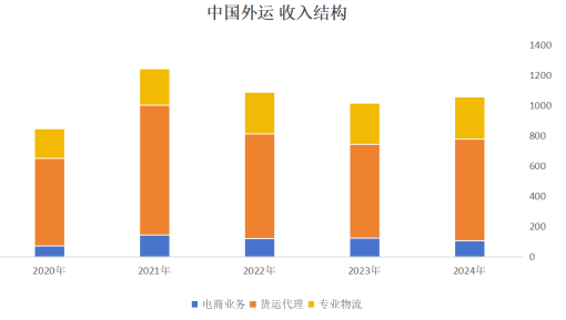 图:公司收入情况(单位:亿元)