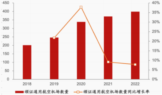 资料来源:中国民航局