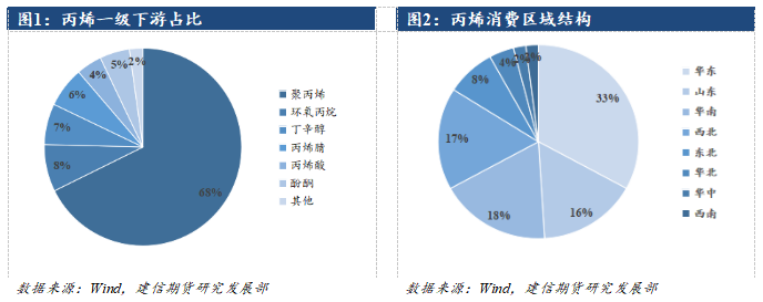 丙烯期货上市系列专题三:下游消费结构与产品分析