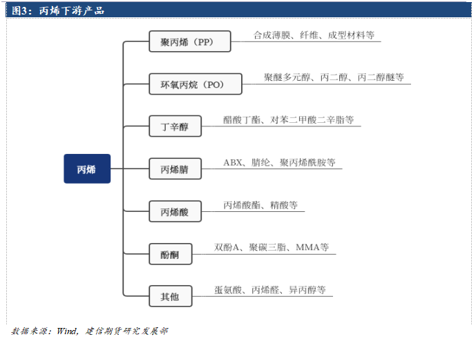 丙烯期货上市系列专题三:下游消费结构与产品分析