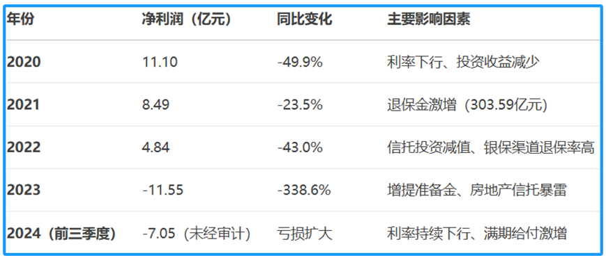 数据来源:天茂集团年报及公开披露的财务报告