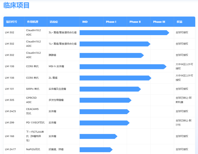 礼新医药管线(图源:企业官网)