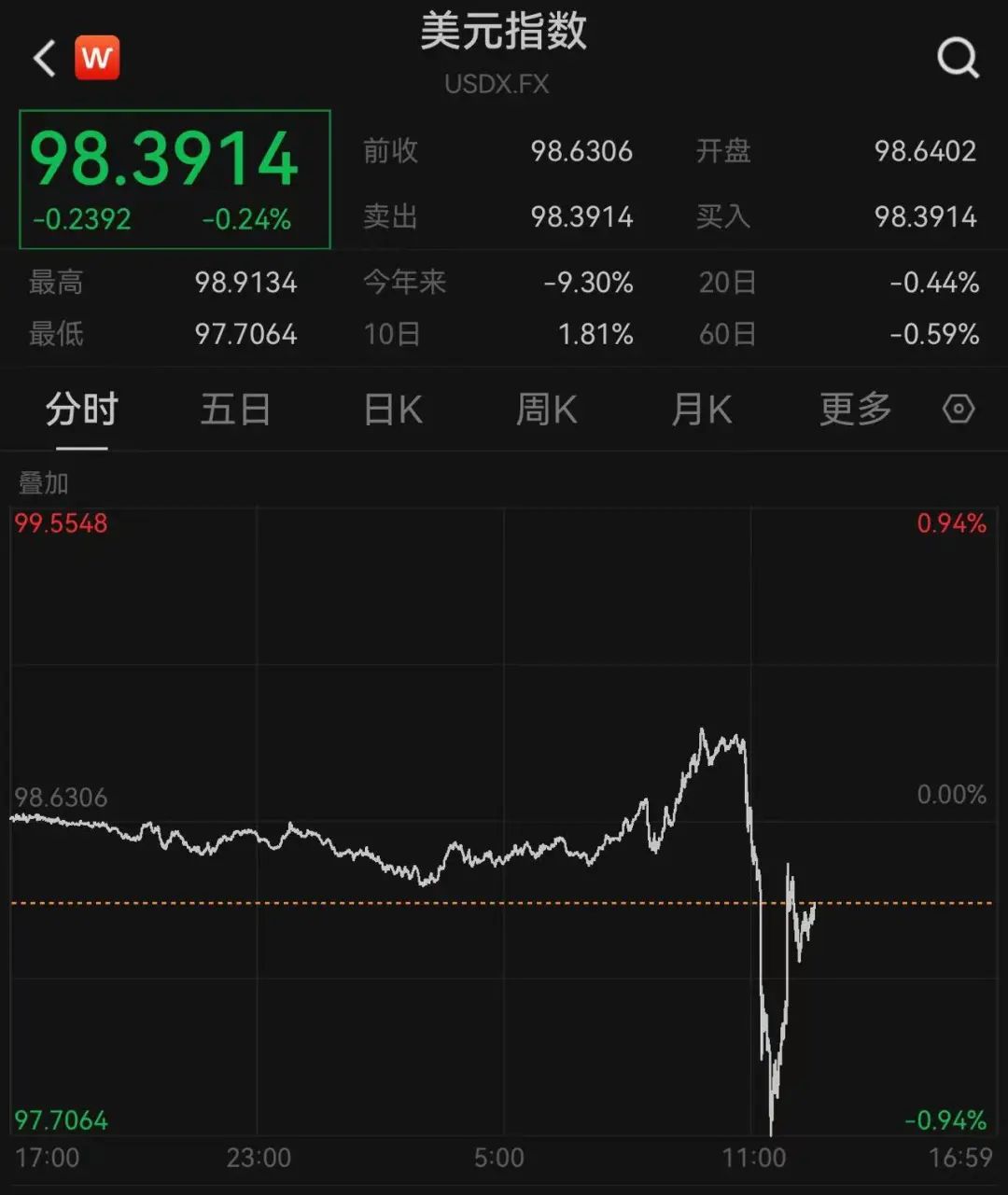 美联储翻修大幅超支7亿美元