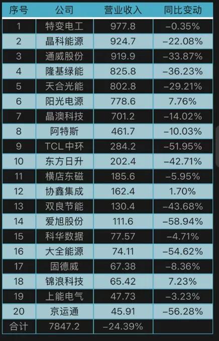 来源:艾邦光伏网(20家光伏上市公司营收情况)