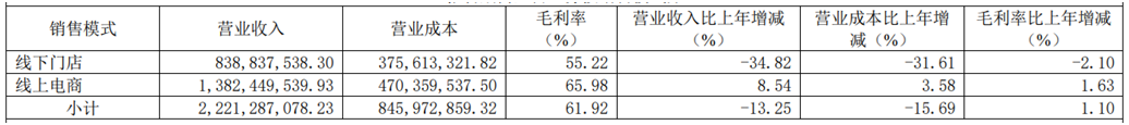 图片来源:元祖股份2024年财报