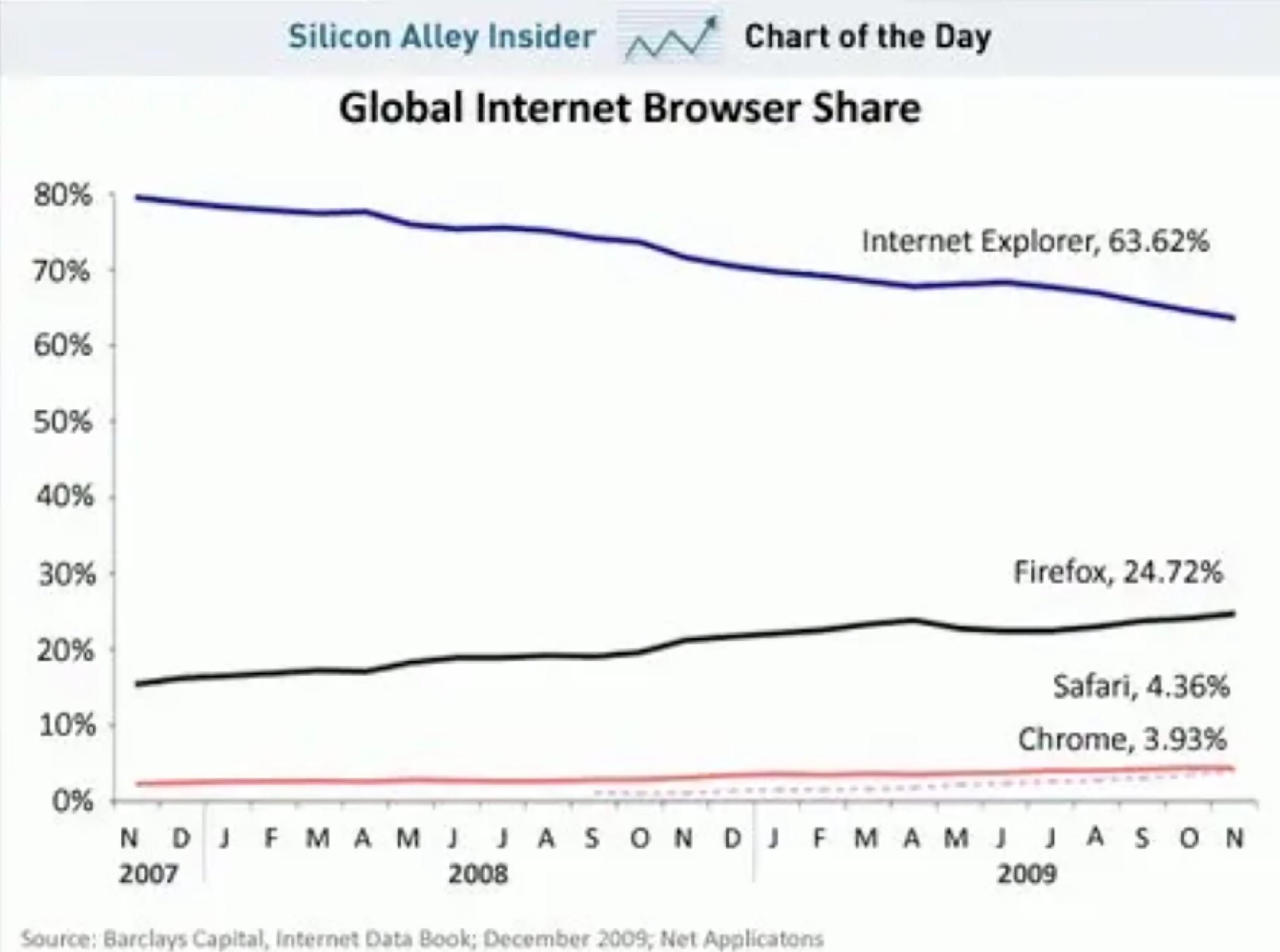 (圖源:Silicon Alley Insider)