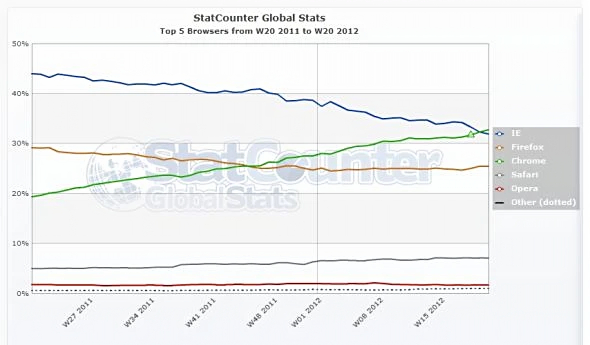(圖源:Statcounter)