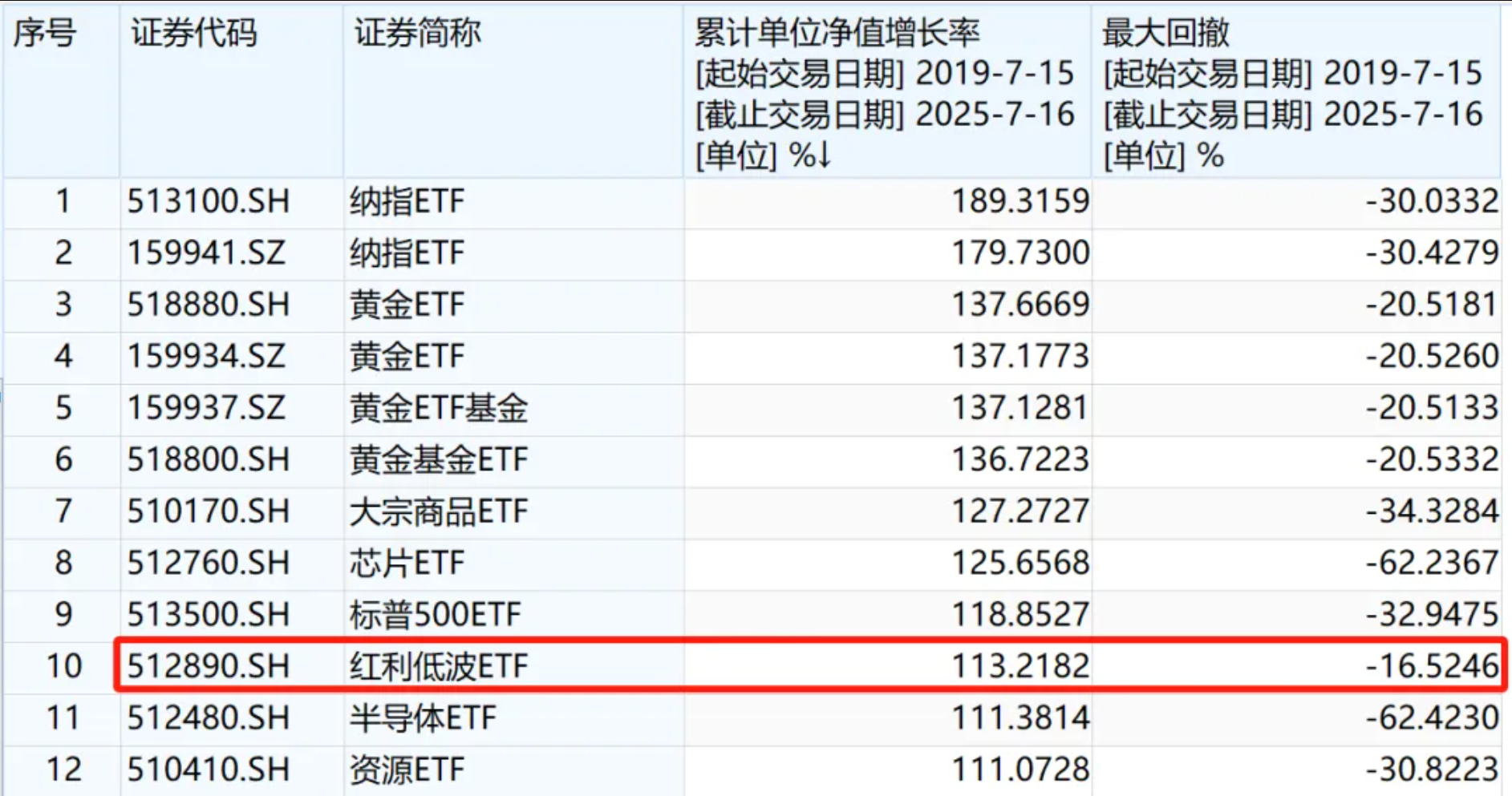 数据来源:Wind,统计区间20190715~20250716