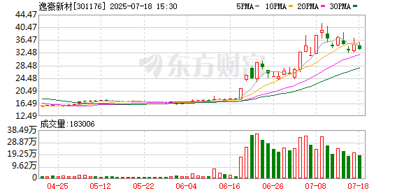 流年运势www.jixiangqiming.vip:在线测算号码www.jixiangqiming.vip-逸豪新材：公司目前没有直接向英伟达供货