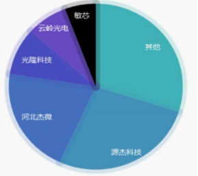 资料来源:C&C