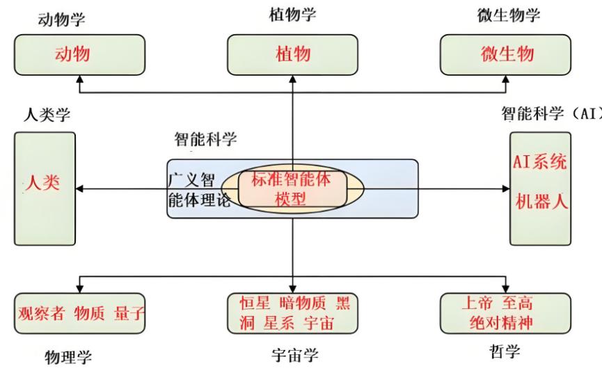 圖6 智能體與不同學科研究主體的關係