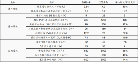 资料来源:工信部