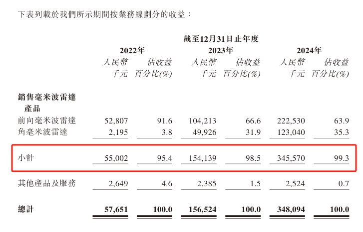 来源:承泰科技招股书