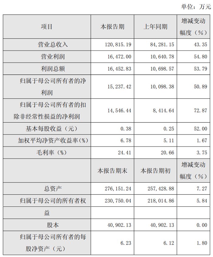 中微公司、拓荆科技、天德钰、杉杉股份等13企上半年业绩预告:盈利最高超6.8亿