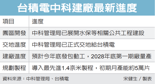 台积电中科 1.4nm 晶圆厂预计年底动工:预计 2027 年底完成风险试产,2028 年下半年正式量产