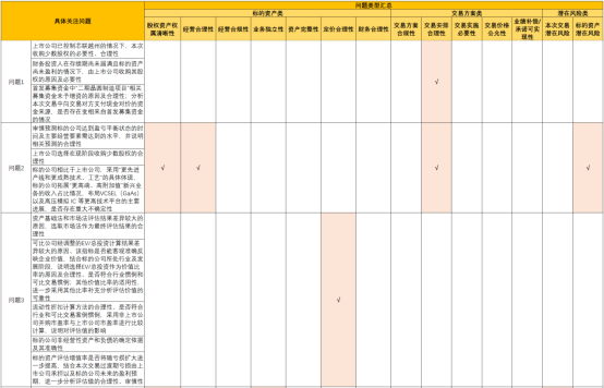 图:问询函问题汇总