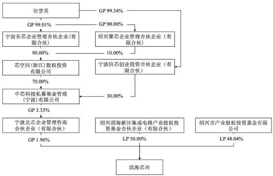 图:产权关系结构